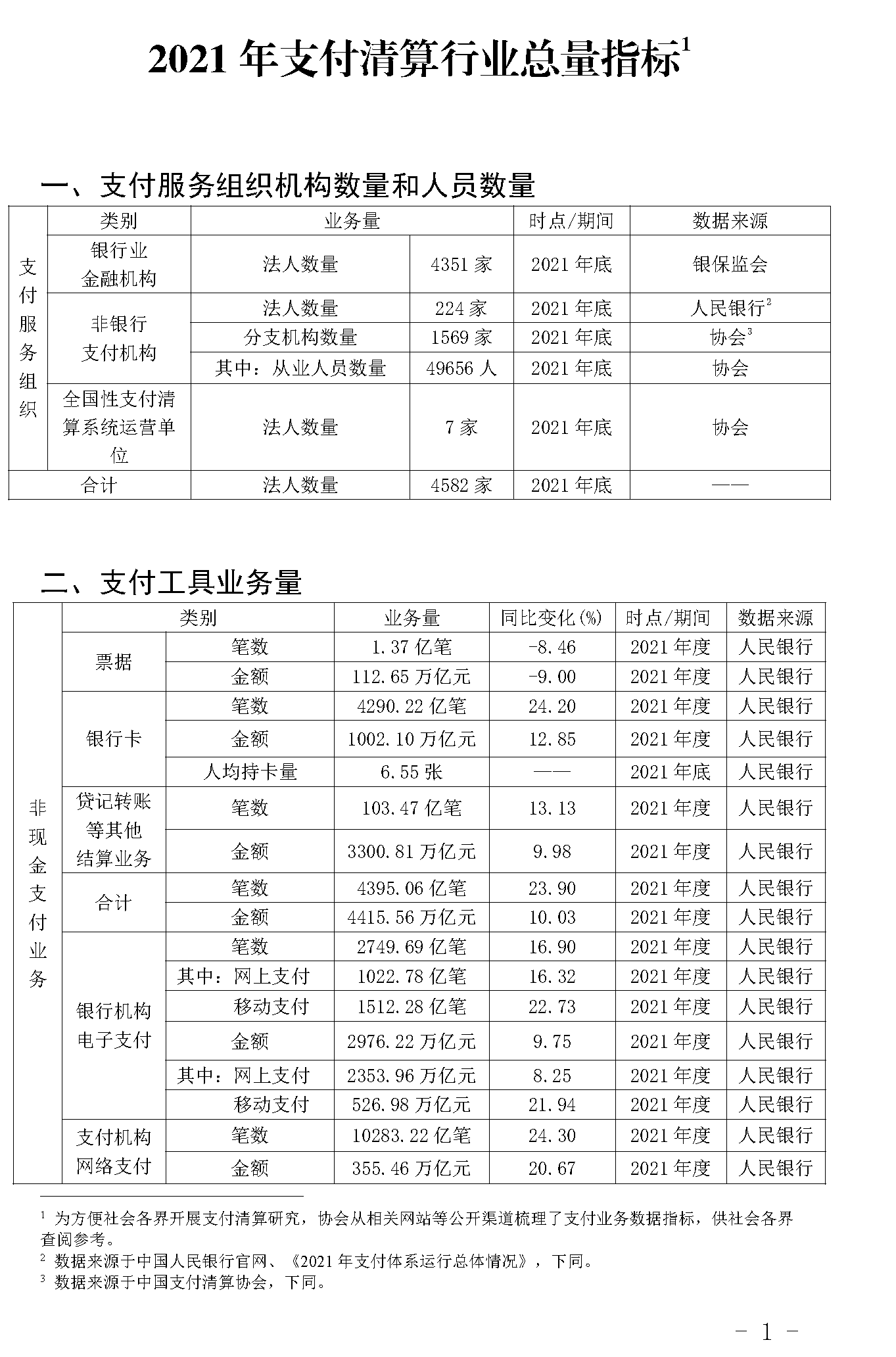 截止2021年末POS機(jī)總量3893萬(wàn)臺(tái)！信用卡逾期半年總額860億